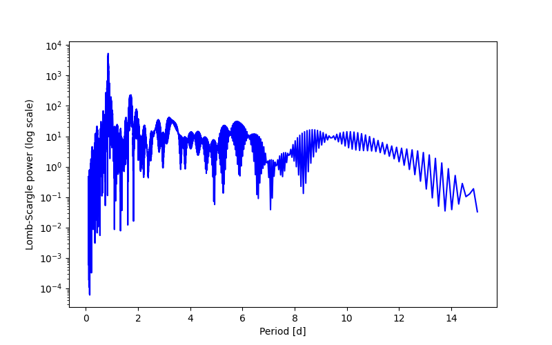 Spectral power density plot