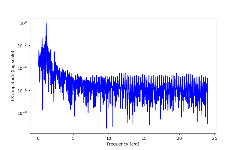 Spectral power density plot