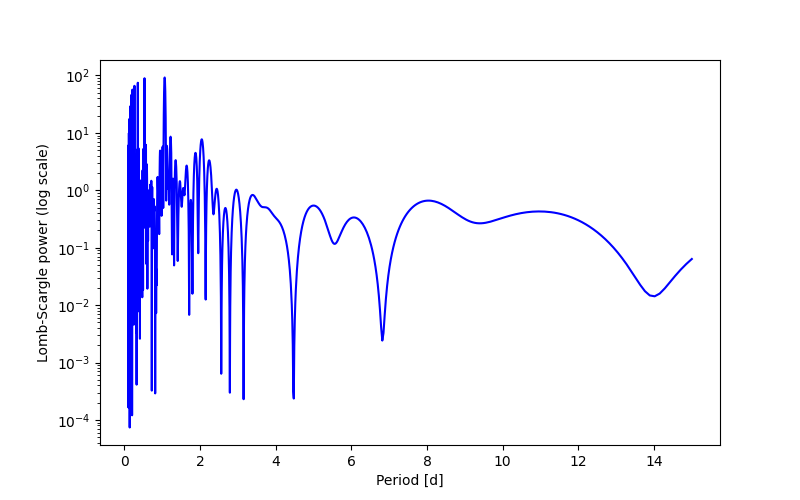 Spectral power density plot