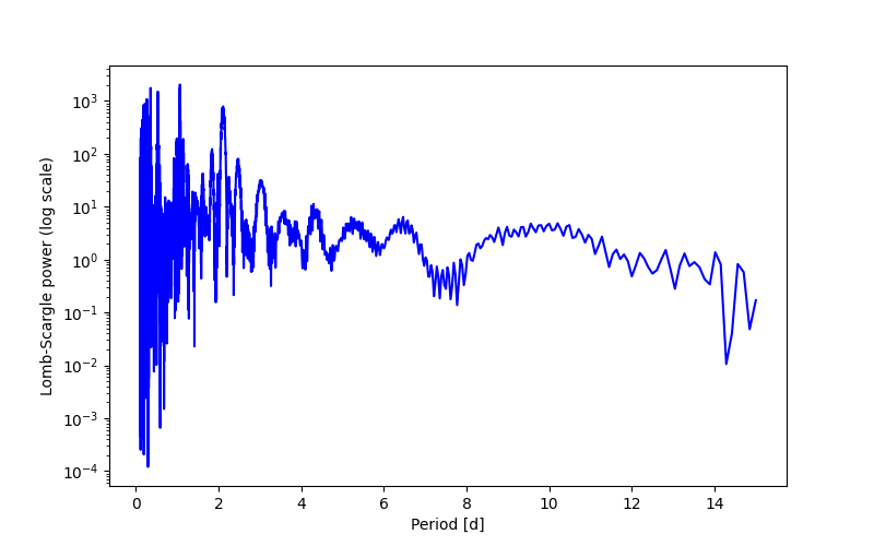 Spectral power density plot