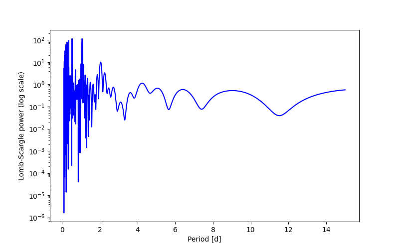 Spectral power density plot