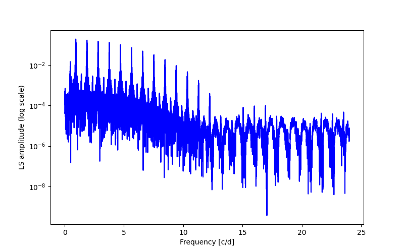 Spectral power density plot