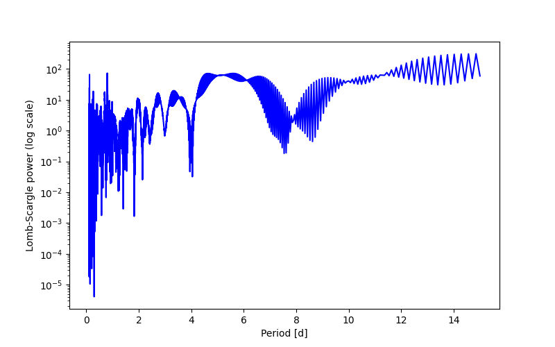 Spectral power density plot