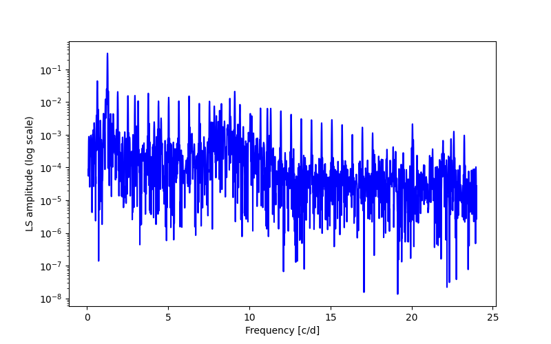 Spectral power density plot