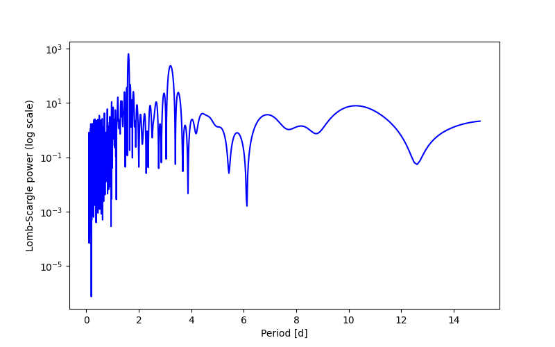 Spectral power density plot