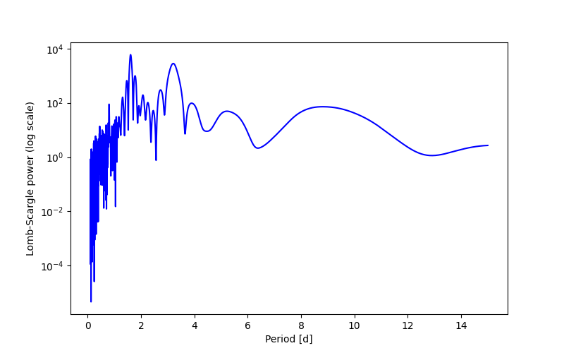 Spectral power density plot