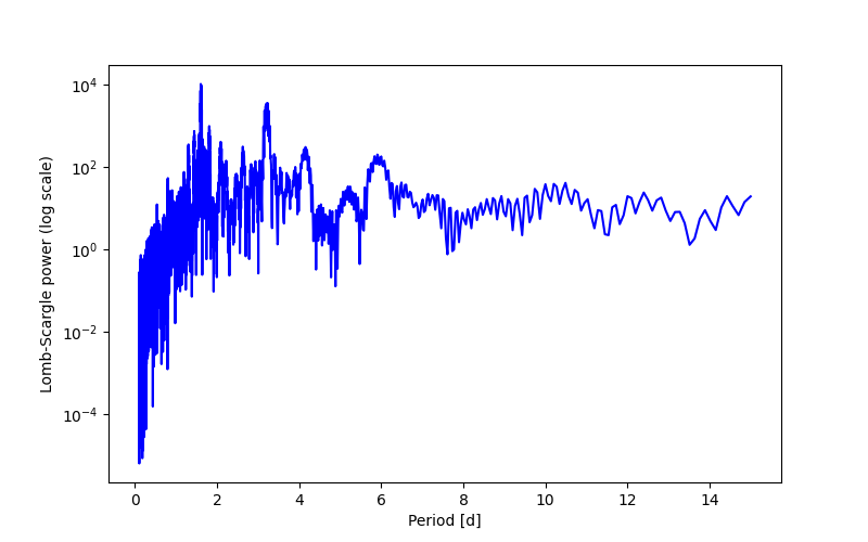 Spectral power density plot