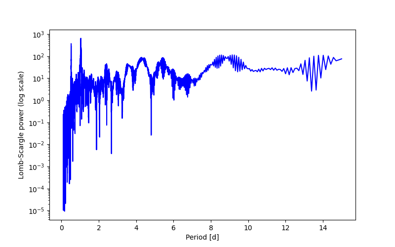 Spectral power density plot