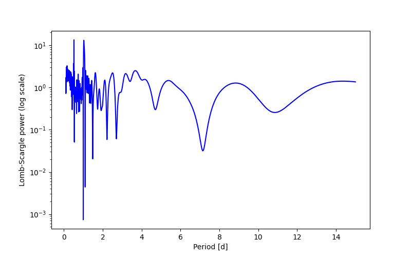 Spectral power density plot