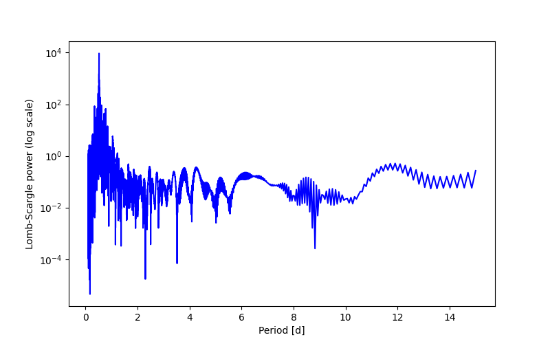 Spectral power density plot