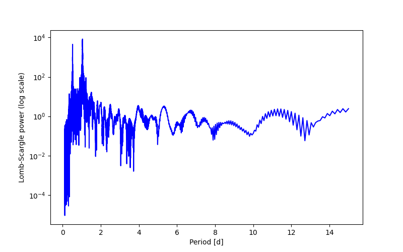 Spectral power density plot