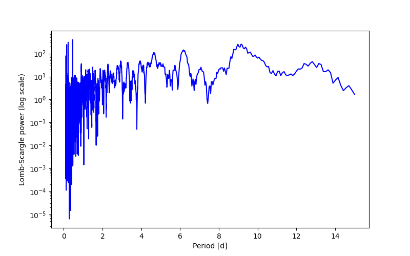 Spectral power density plot