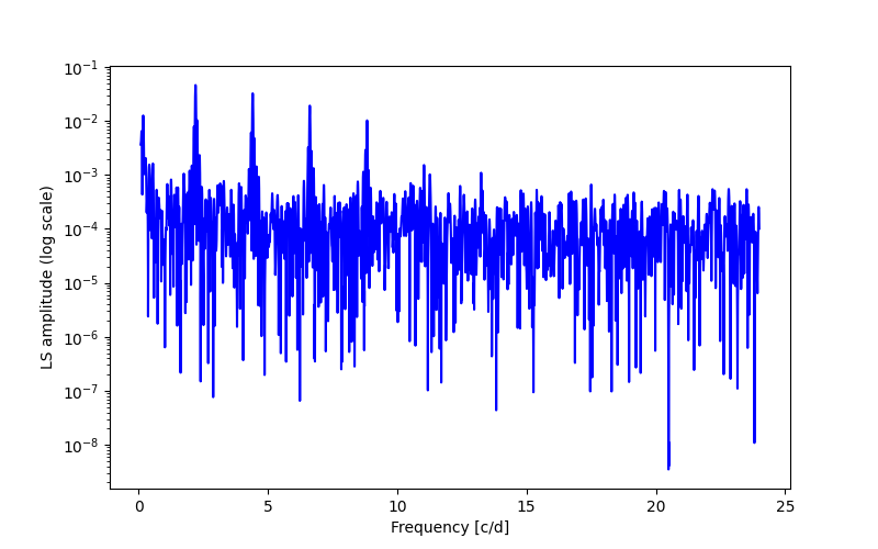 Spectral power density plot