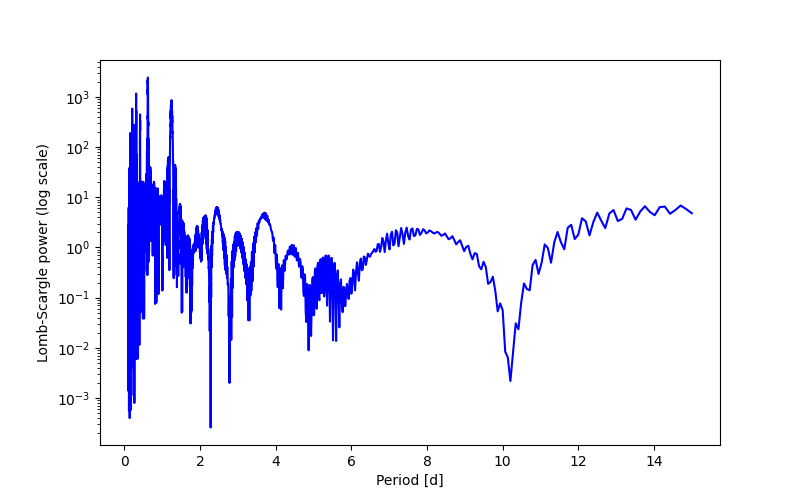 Spectral power density plot