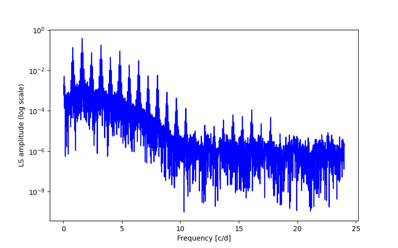 Spectral power density plot