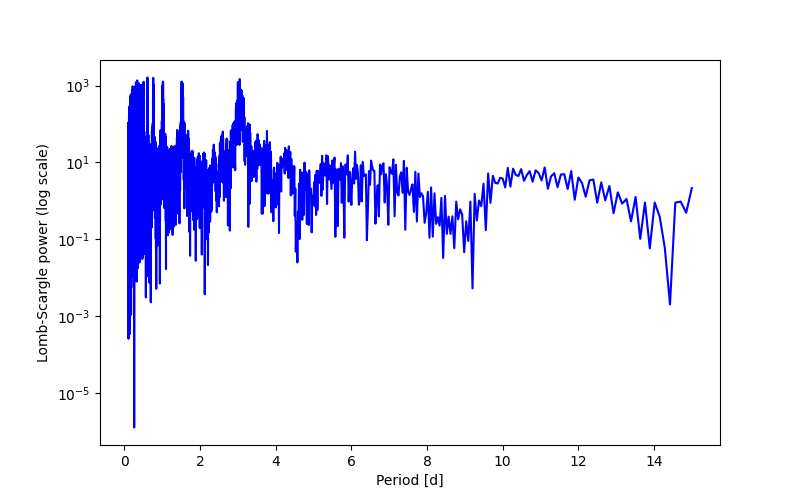 Spectral power density plot