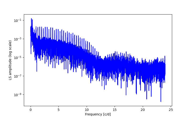 Spectral power density plot