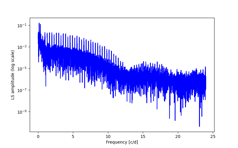 Spectral power density plot