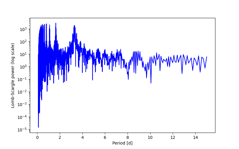 Spectral power density plot