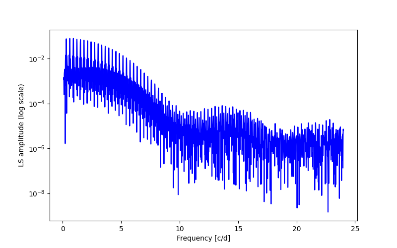 Spectral power density plot