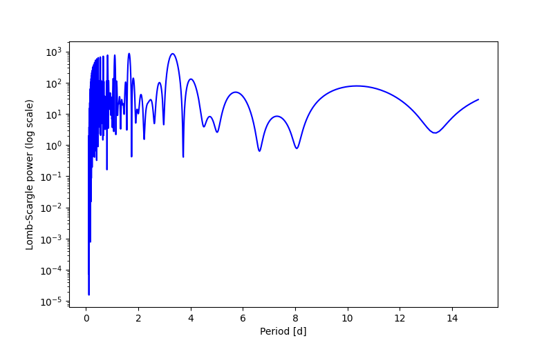 Spectral power density plot
