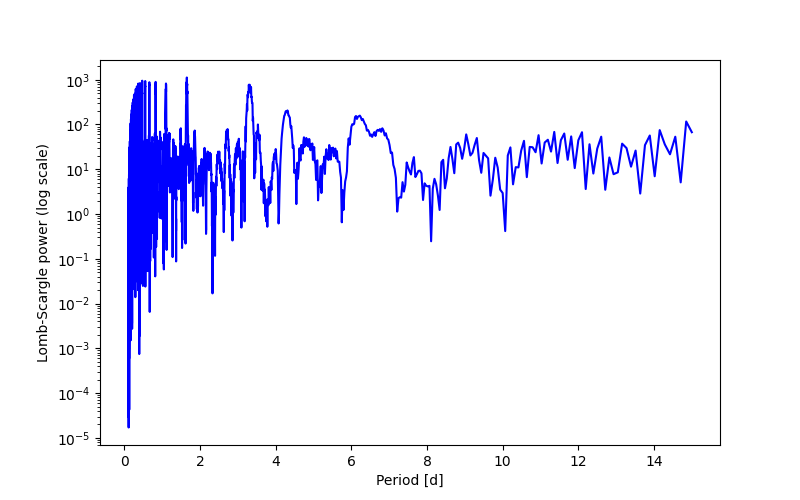 Spectral power density plot