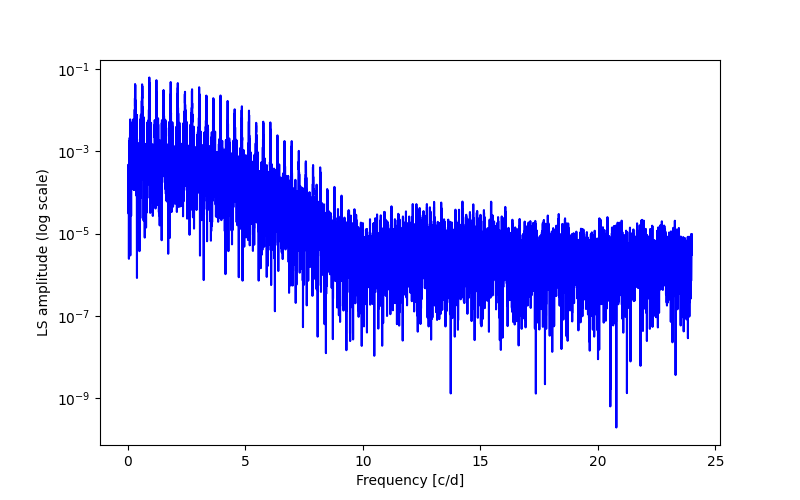 Spectral power density plot