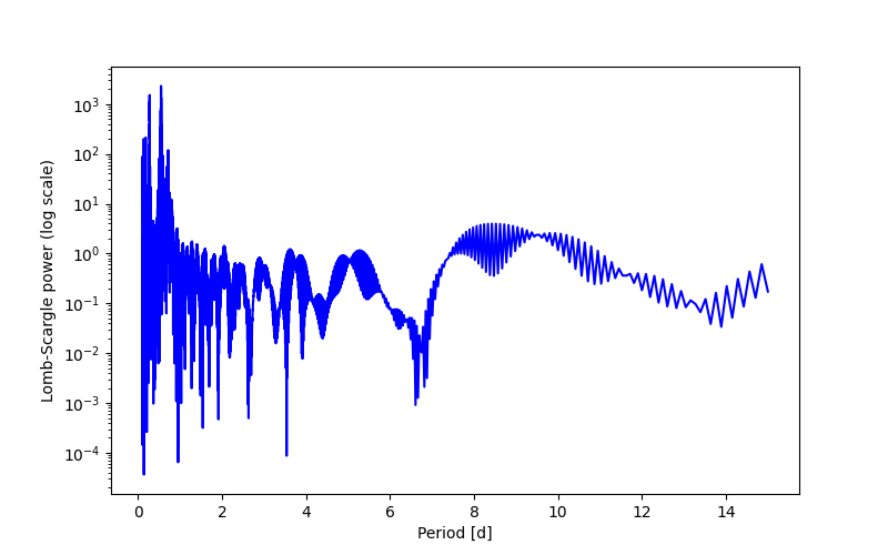 Spectral power density plot