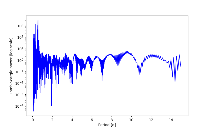 Spectral power density plot