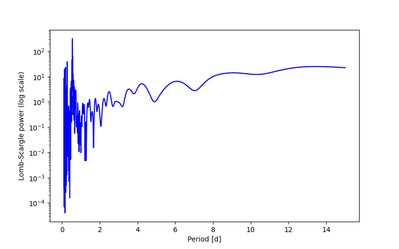 Spectral power density plot