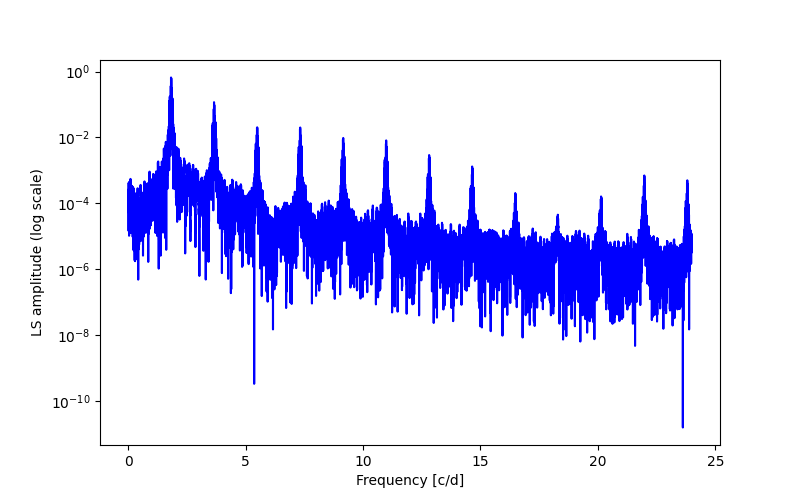 Spectral power density plot