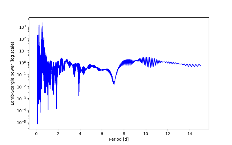 Spectral power density plot