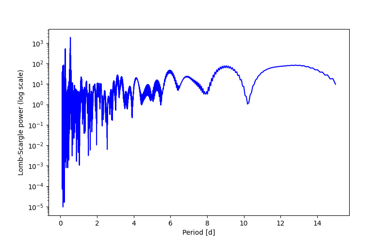 Spectral power density plot