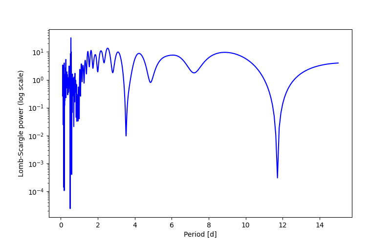 Spectral power density plot