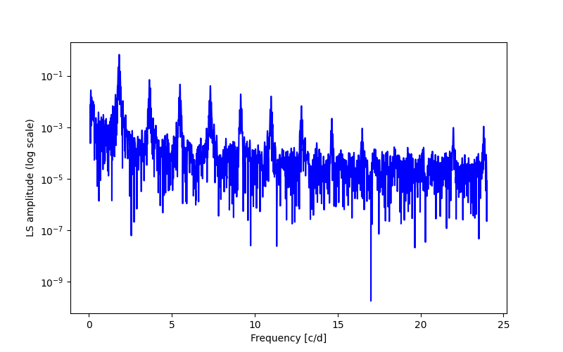 Spectral power density plot