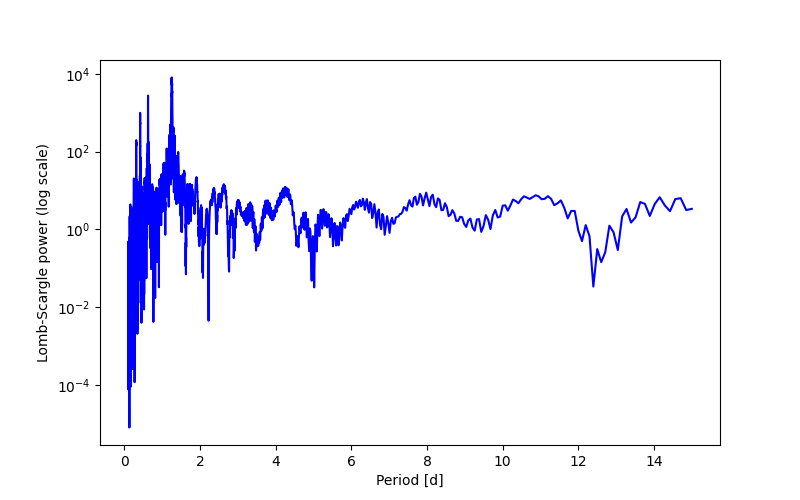 Spectral power density plot