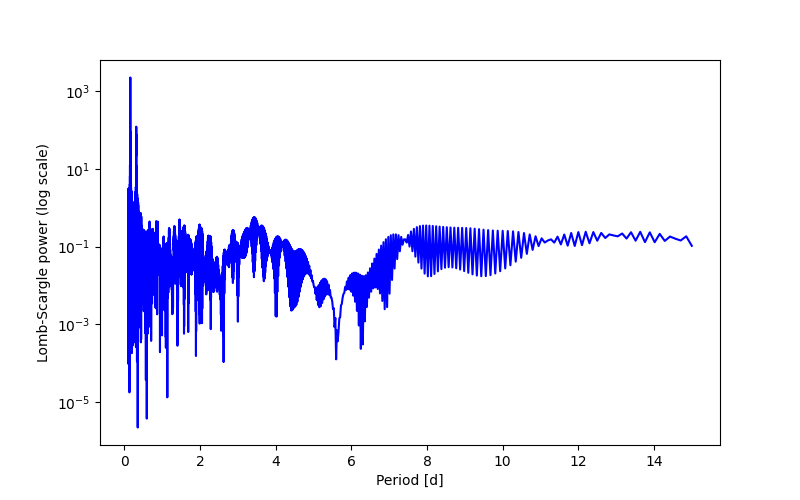 Spectral power density plot