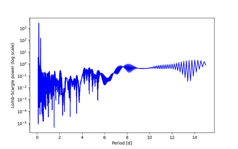 Spectral power density plot