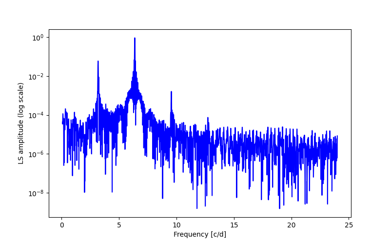 Spectral power density plot