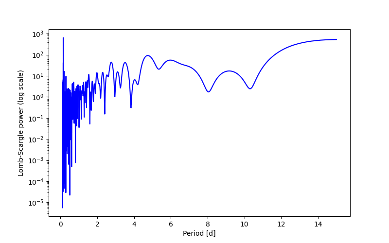 Spectral power density plot
