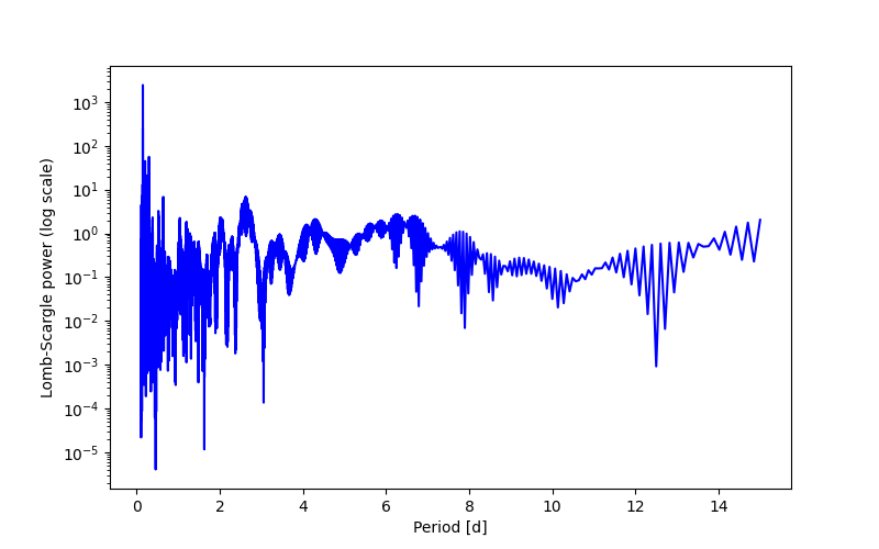 Spectral power density plot