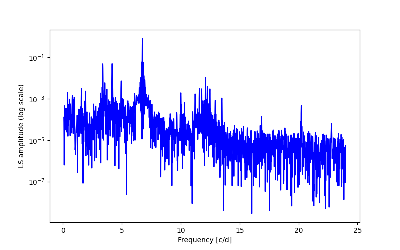 Spectral power density plot