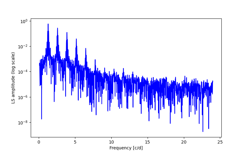 Spectral power density plot