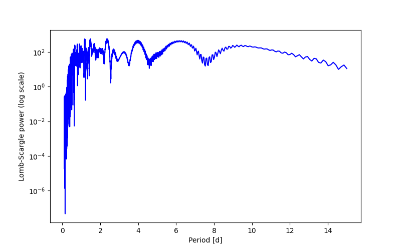 Spectral power density plot