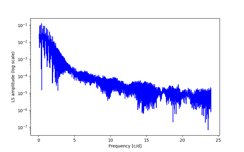 Spectral power density plot