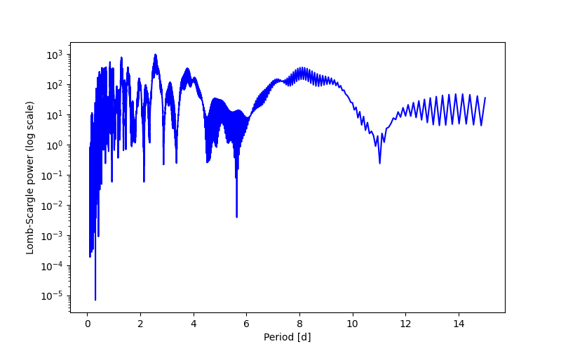 Spectral power density plot
