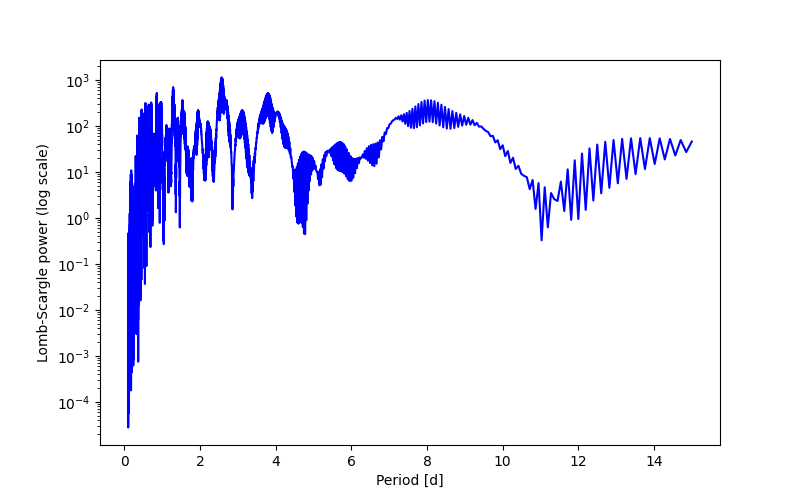 Spectral power density plot