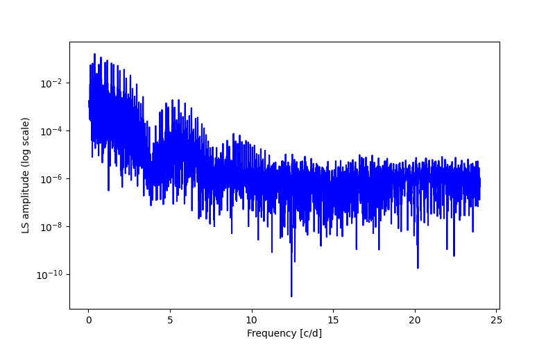 Spectral power density plot