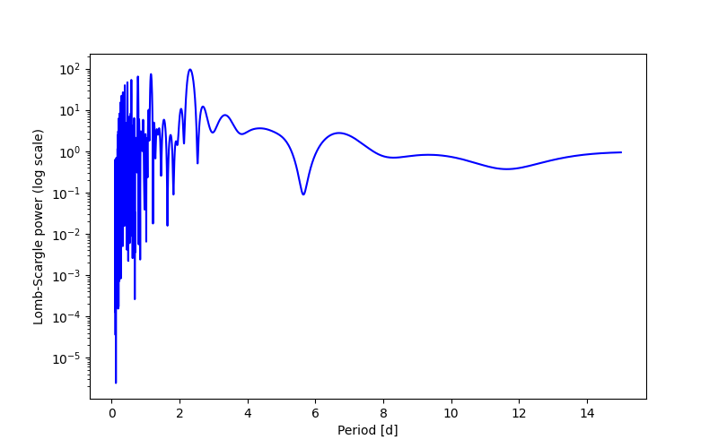 Spectral power density plot