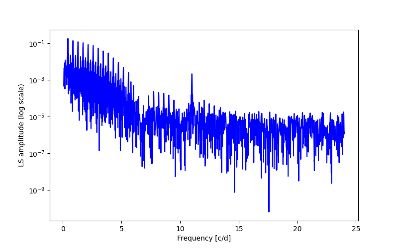 Spectral power density plot